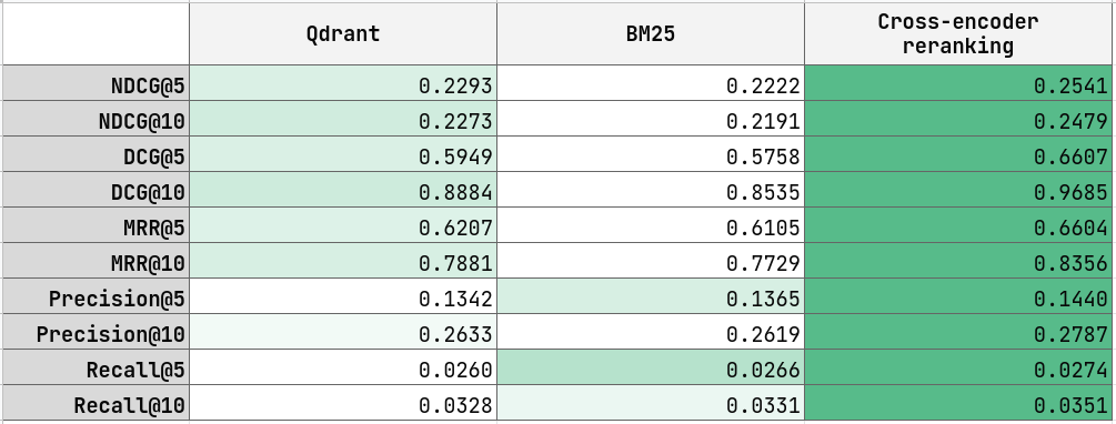 The results of all the experiments conducted on WANDS dataset